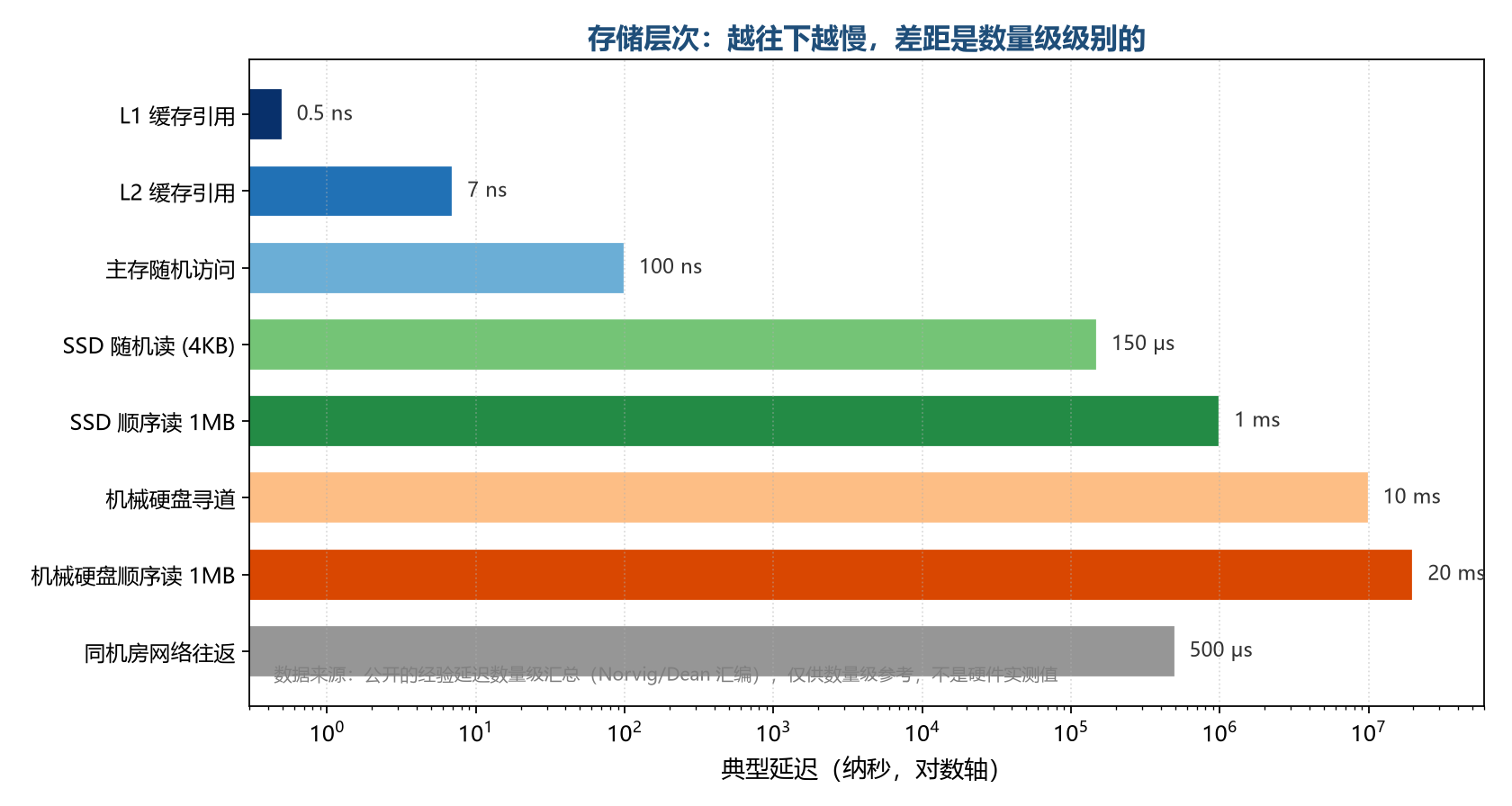 数据库系统的存储层次与查询路径示意图